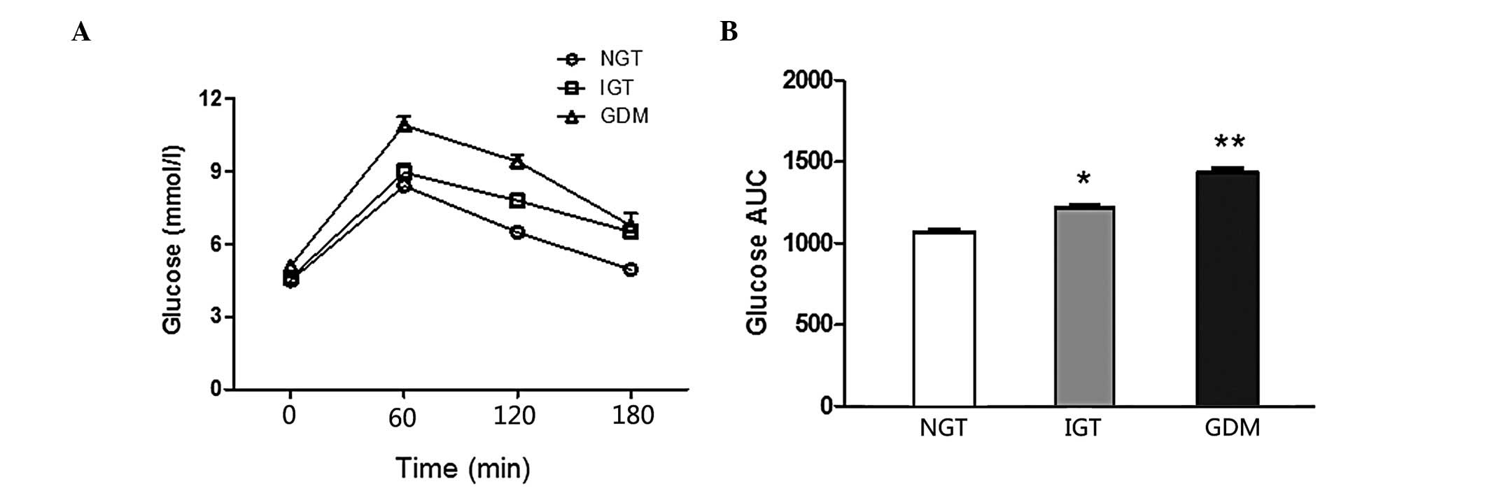 gestational diabetes impaired glucose tolerance)