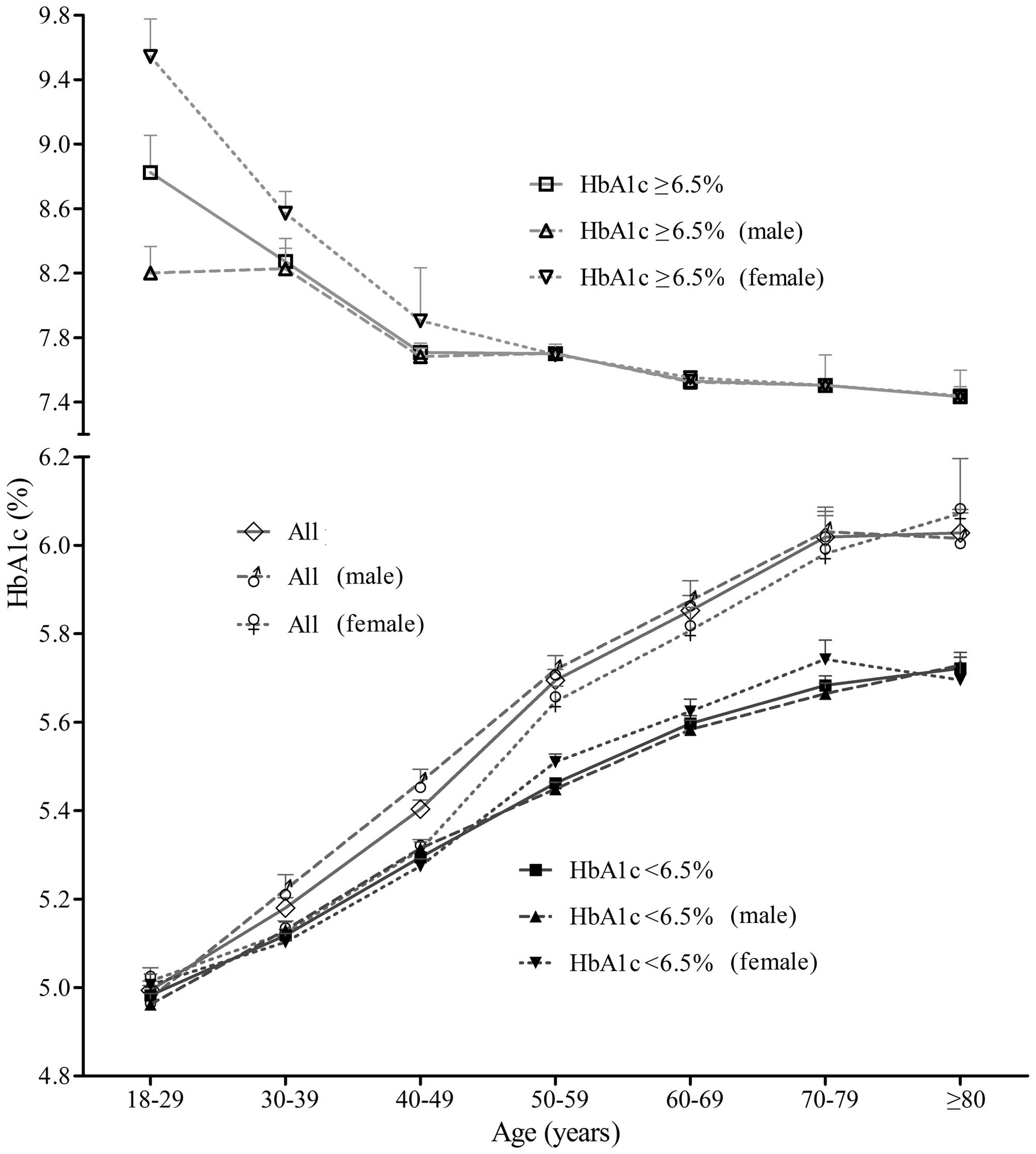 Hba1c Levels Chart India