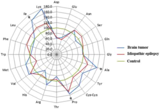 Brain Cancer Chart