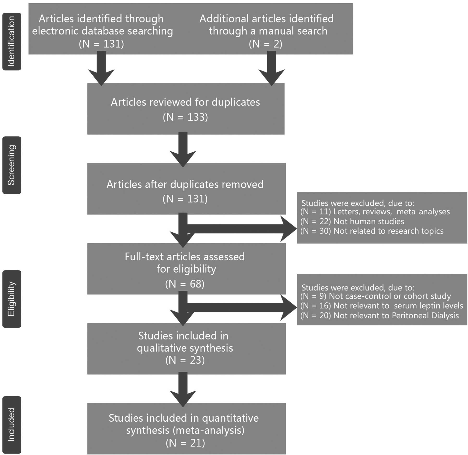 Peritoneal Dialysis Charting