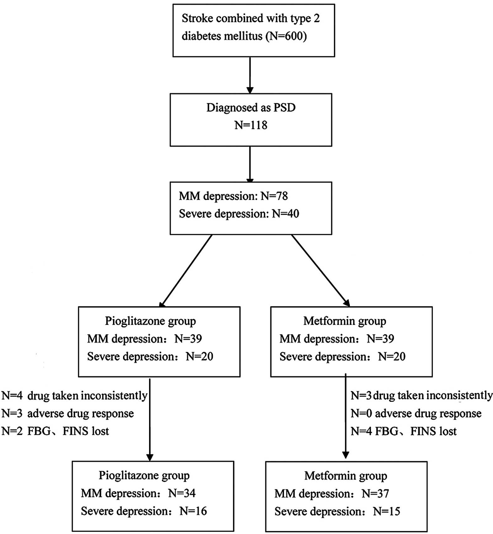 Type 2 Diabetes Flow Chart