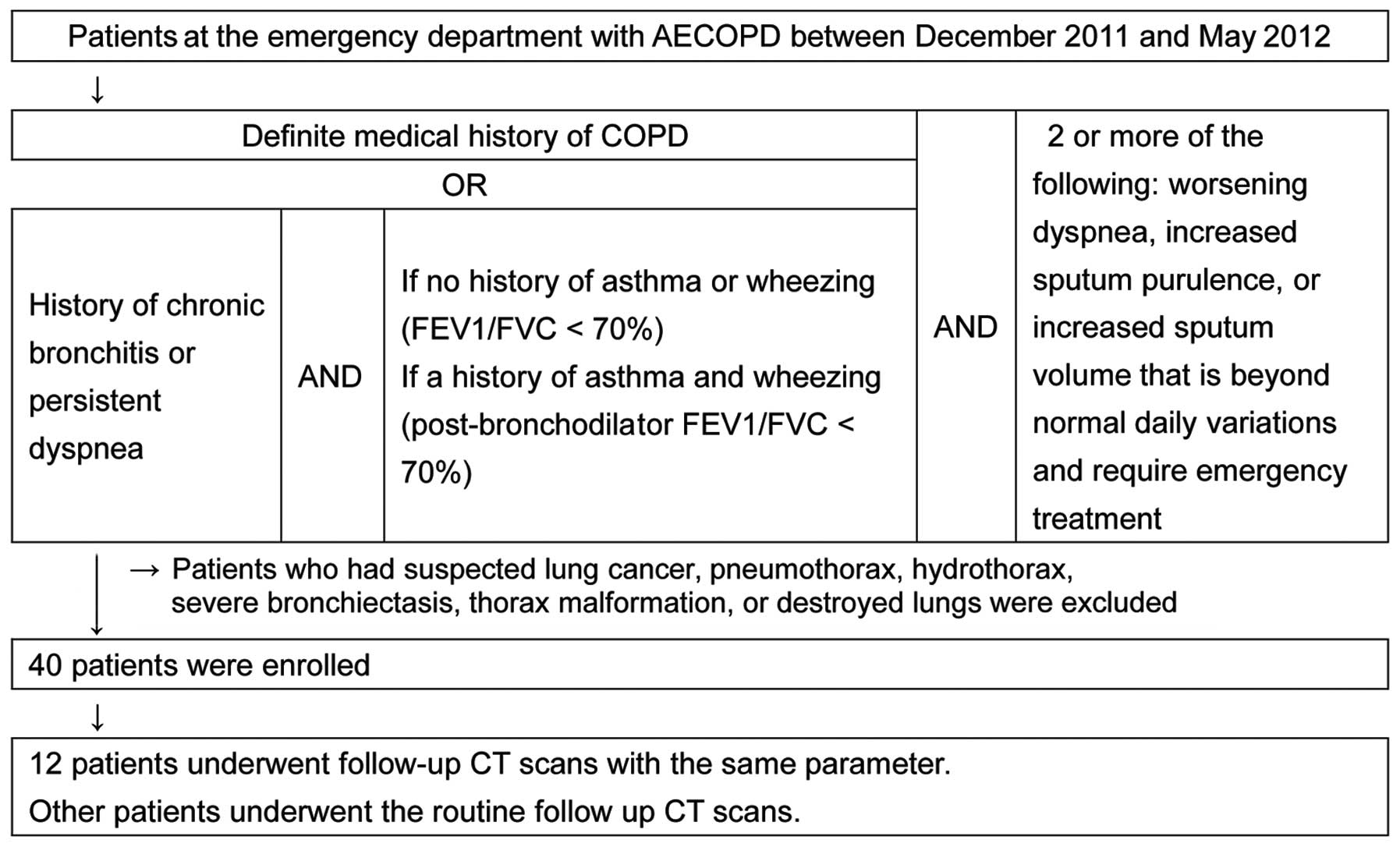 Copd Fev1 Chart