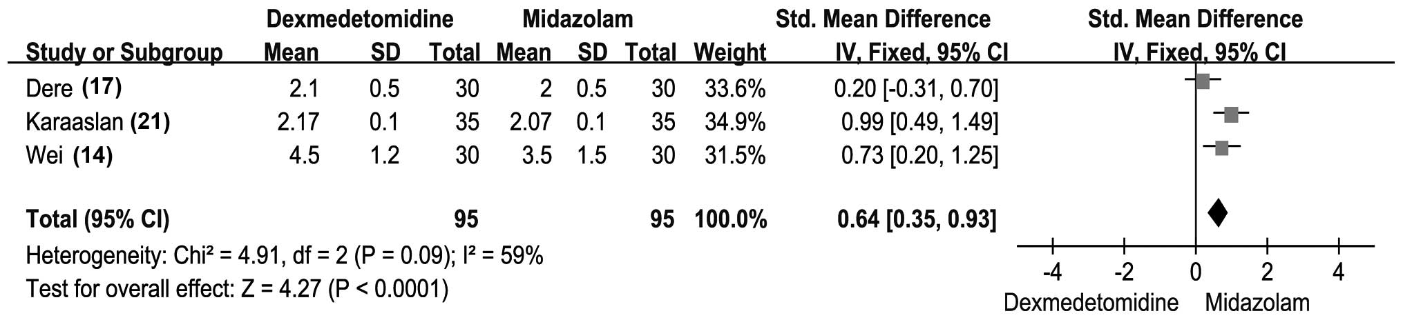 Sedation Score Chart