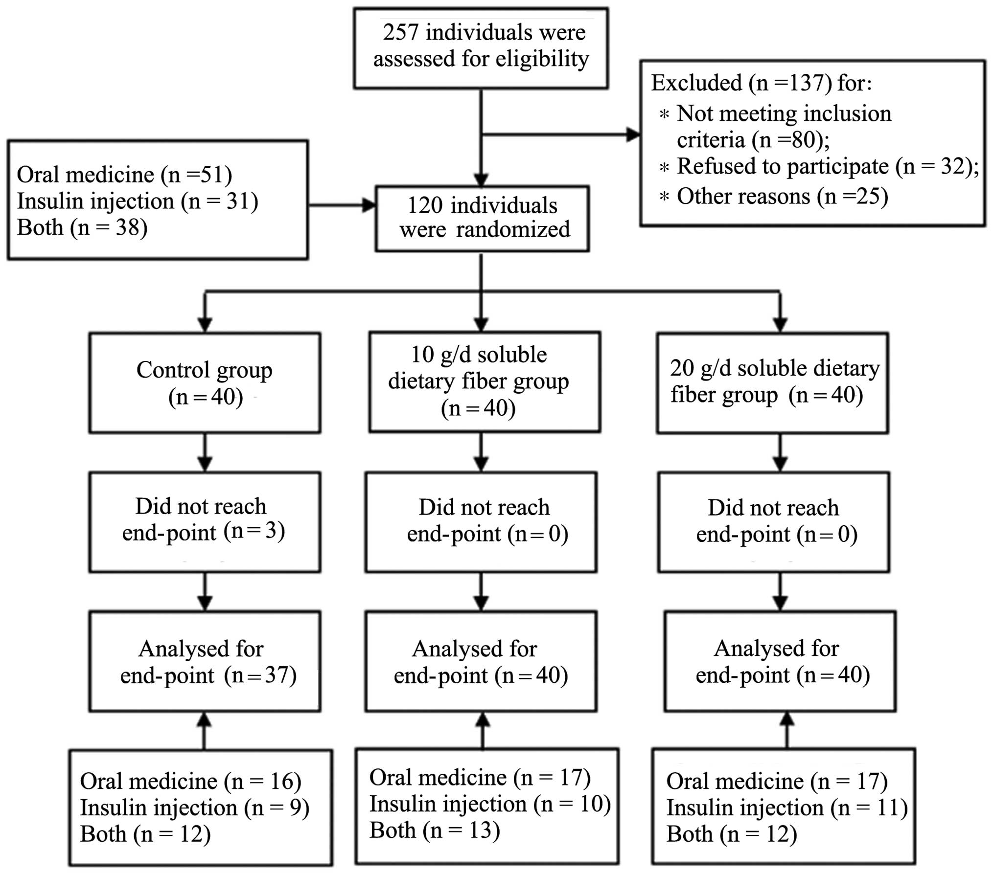 Flow Chart Of Normal And Therapeutic Diets