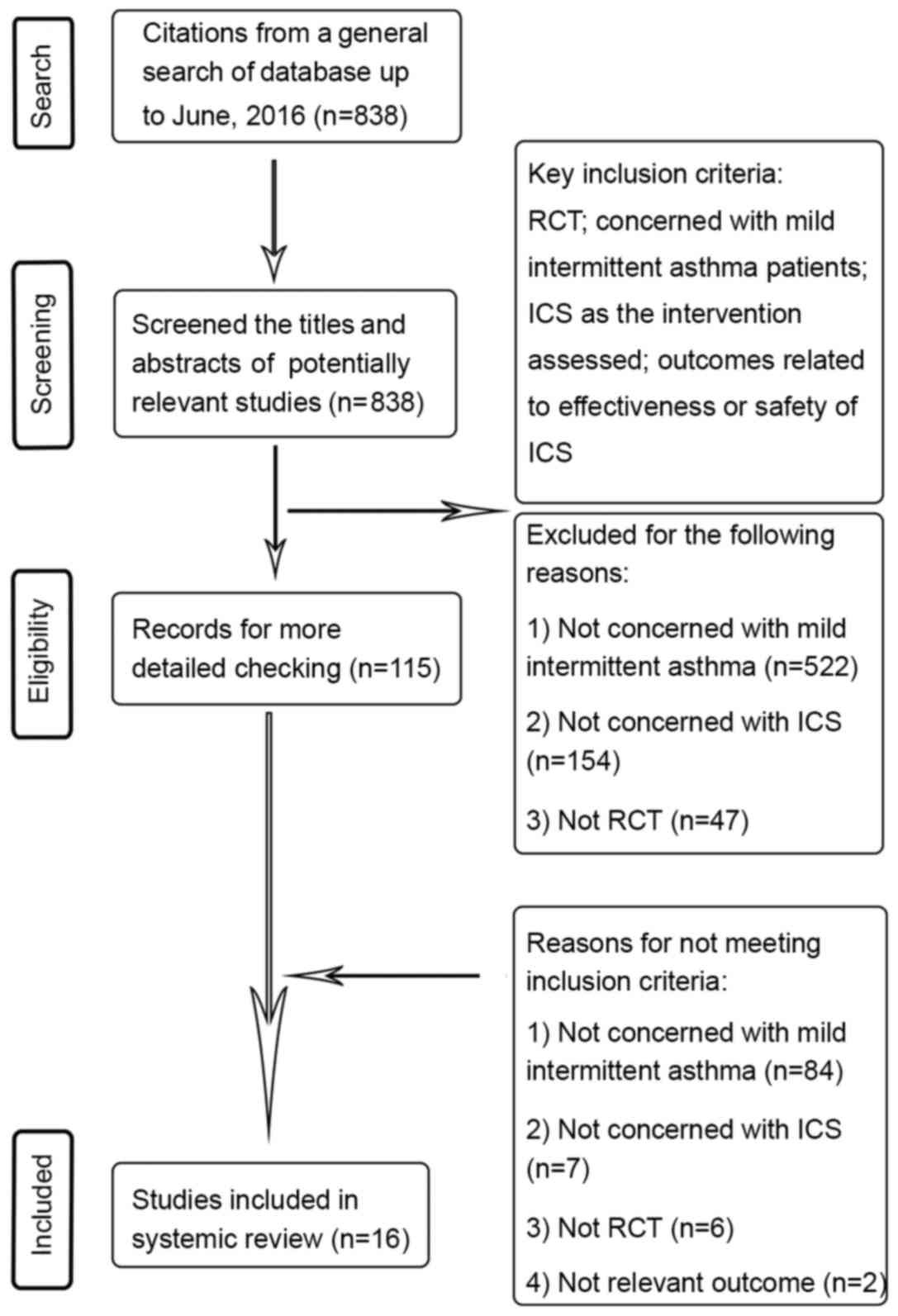 Inhaled Corticosteroids Dose Comparison Chart