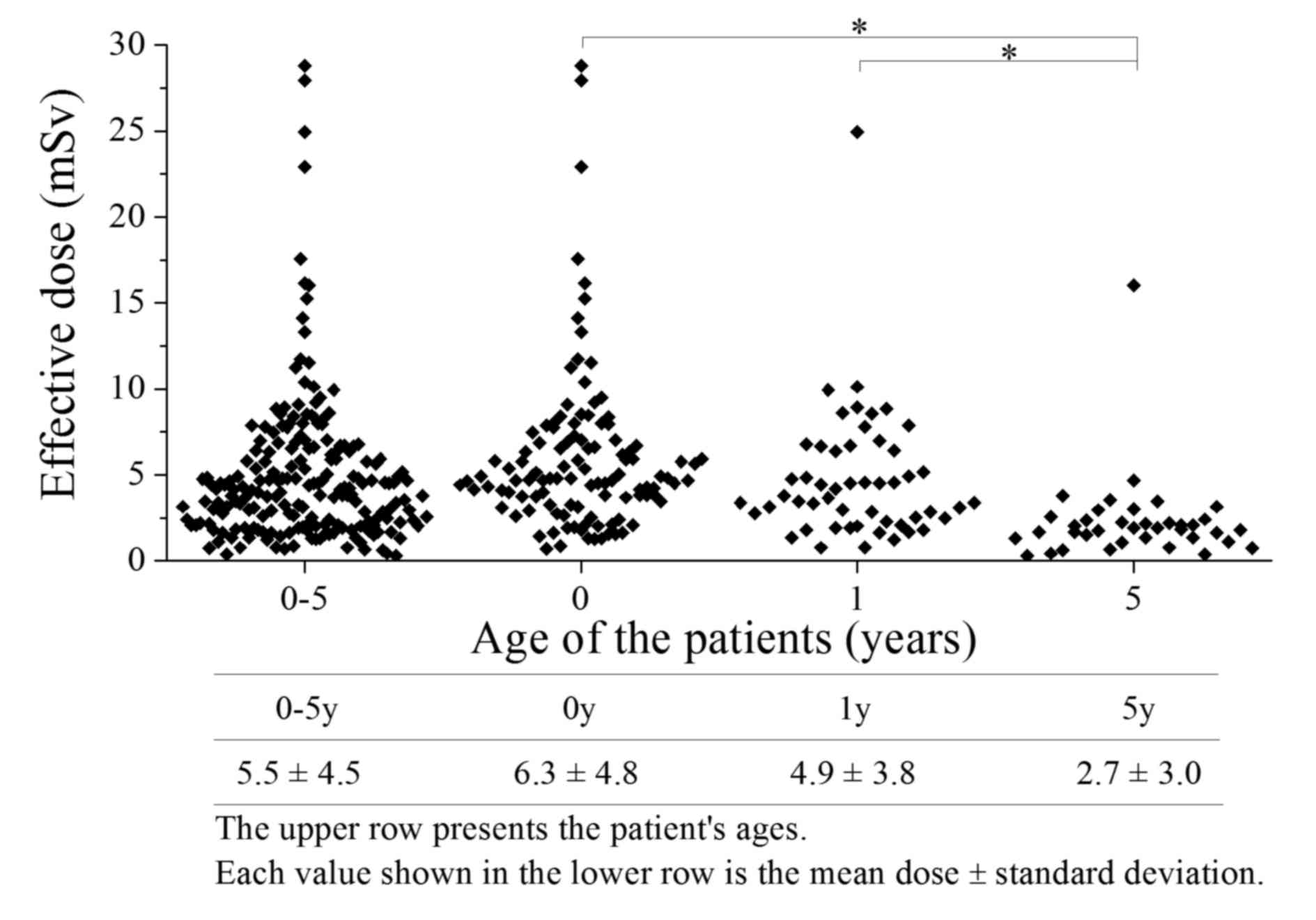 Estimation Of Effective Doses In Pediatric X Ray Computed Tomography Examination