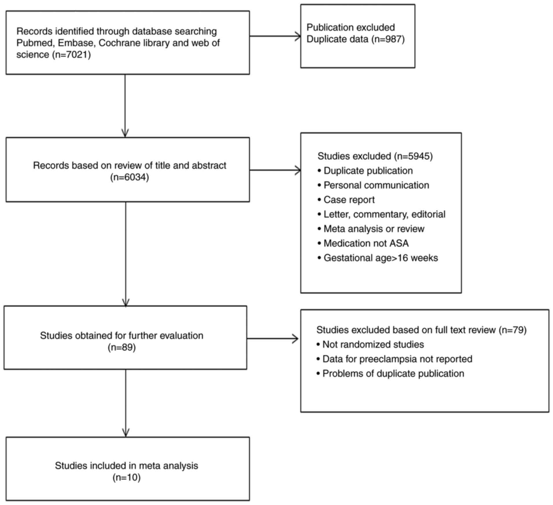 Pathophysiology Of Preeclampsia In Flow Chart