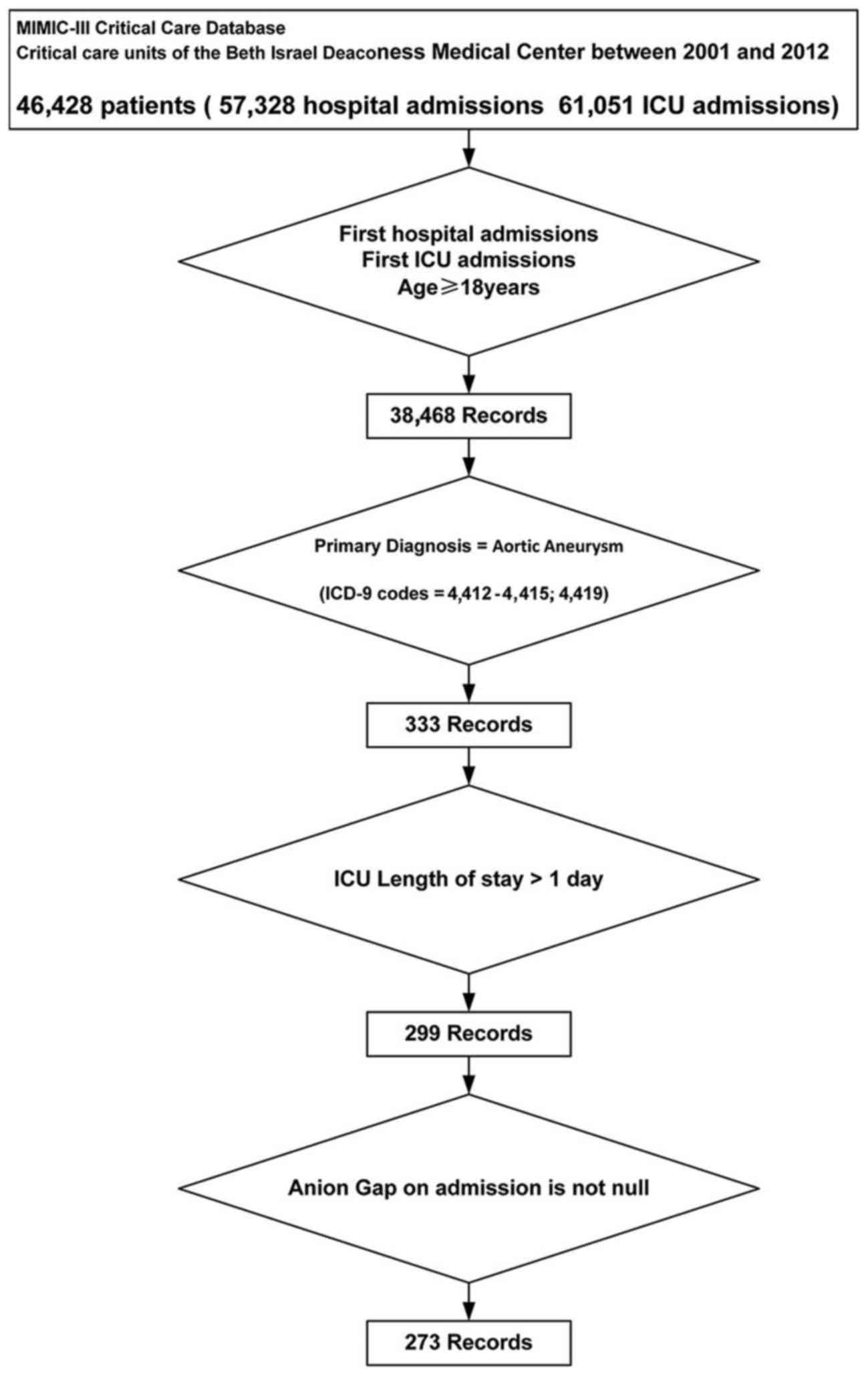 Anion Flow Chart