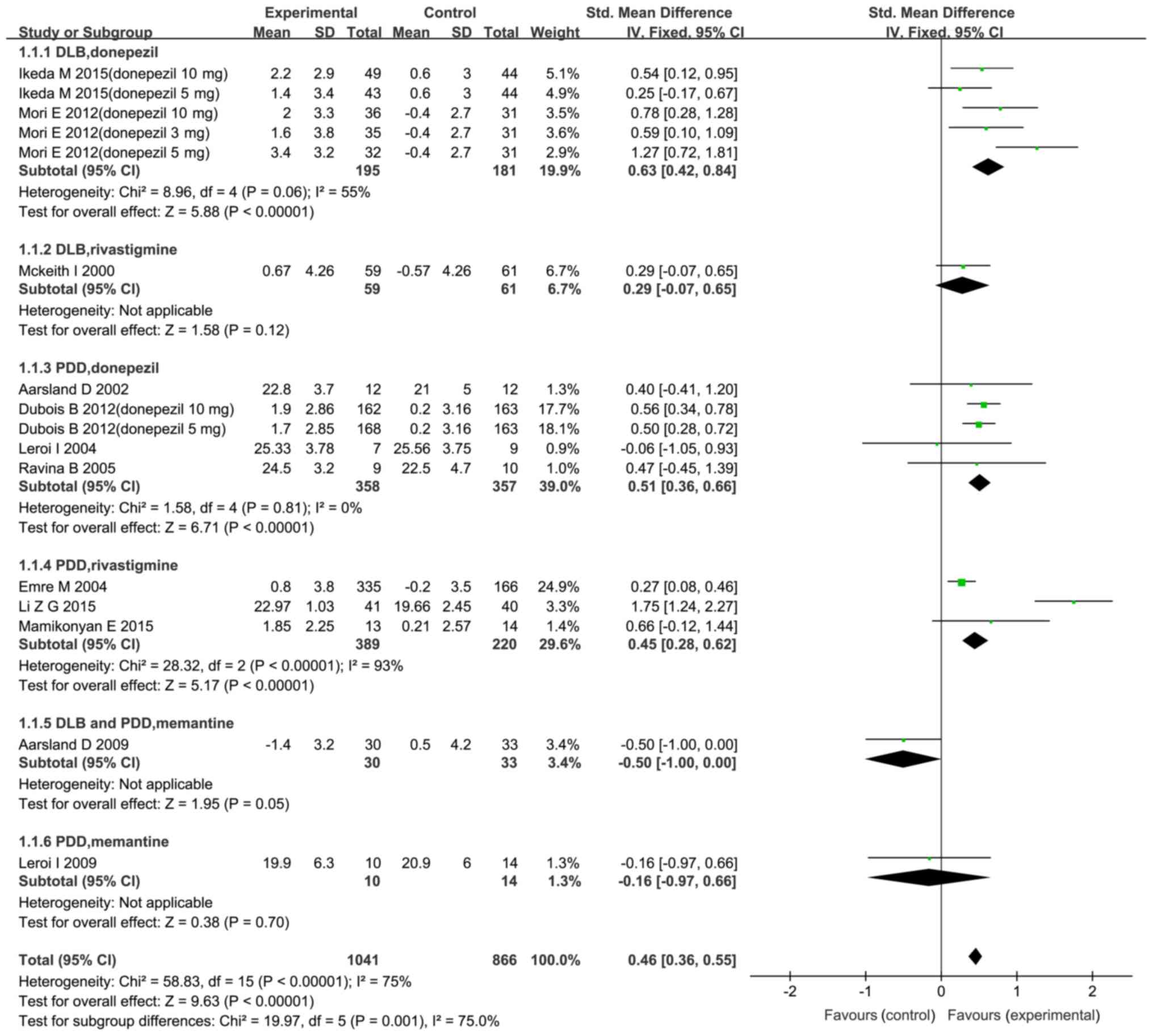 Cholinesterase Inhibitors And Memantine For Parkinson S Disease Dementia And Lewy Body Dementia A Meta Analysis