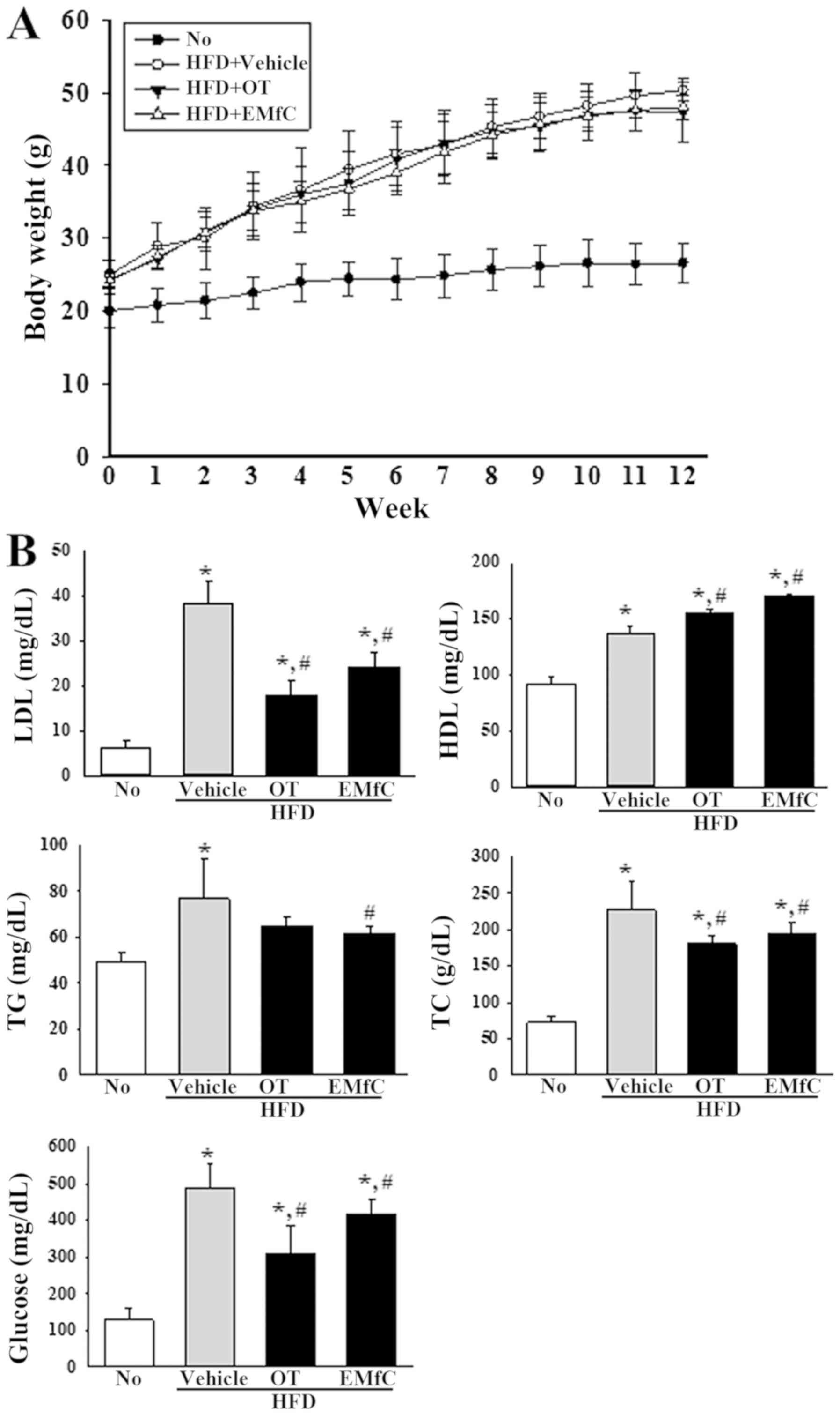 Anti‑obesity effect in high‑fat‑diet‑induced obese C57BL/6 mice: Study of a  novel extract from mulberry (Morus alba) leaves fermented with Cordyceps  militaris