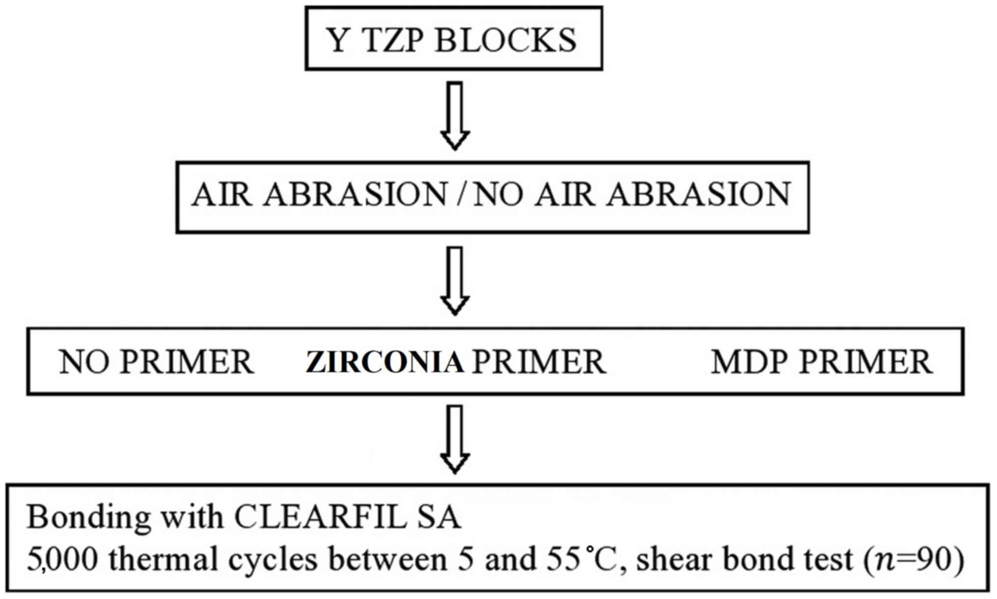 Bonding Comparison Chart