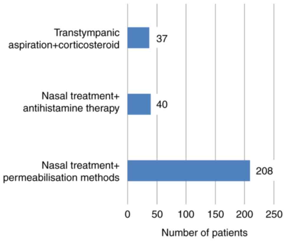 Effectiveness of corticosteroids in otitis media with effusion: an