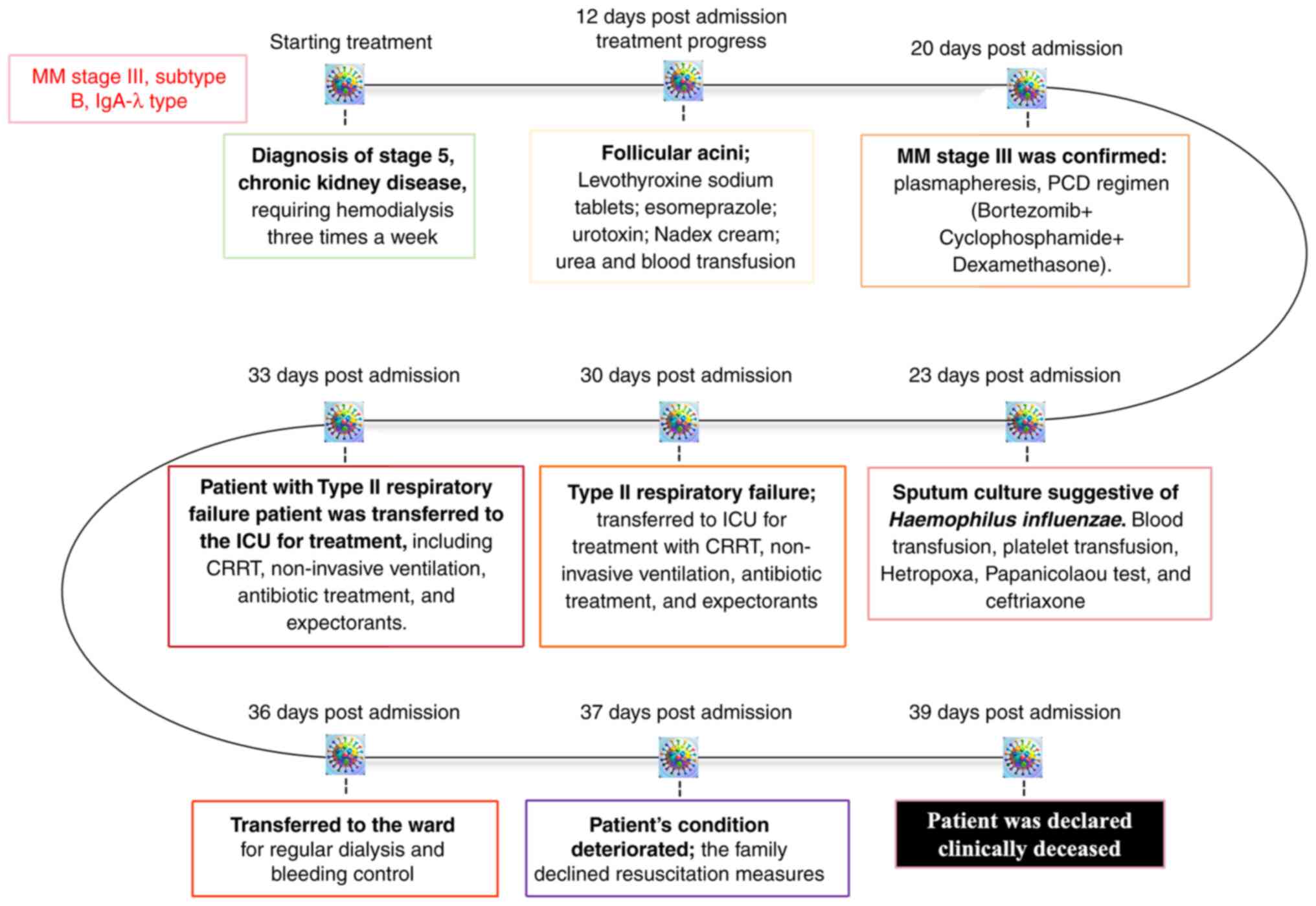 Timeline of clinical course and
interventions in a patient with IgA-λ type MM. The patient was
diagnosed with stage III MM (subtype B, IgA-λ type) and regular
hemodialysis was initiated. In March 2024, follicular acanthosis
was noted; treatment included levothyroxine, esomeprazole,
urotropine, urea cream, nadifloxacin cream and blood transfusion.
In April 2024, the patient developed type II expiratory failure and
was admitted to the ICU for CRRT, non-invasive ventilator support,
and symptomatic management. Despite intensive care, the patient
succumbed to disease-related complications. CRRT, continuous renal
replacement therapy; ICU, Intensive Care Unit; MM, multiple
myeloma.