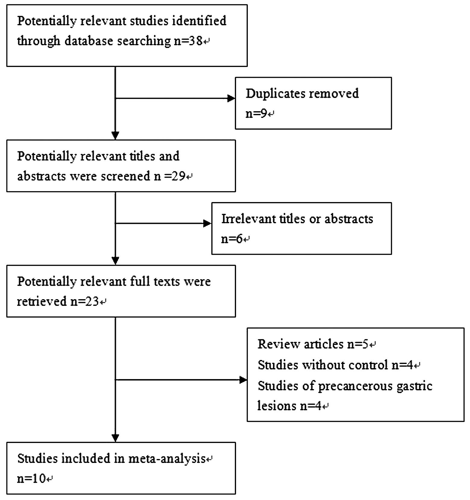 Quorom Flow Chart