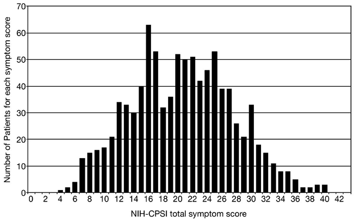 prostatitis epidemiology