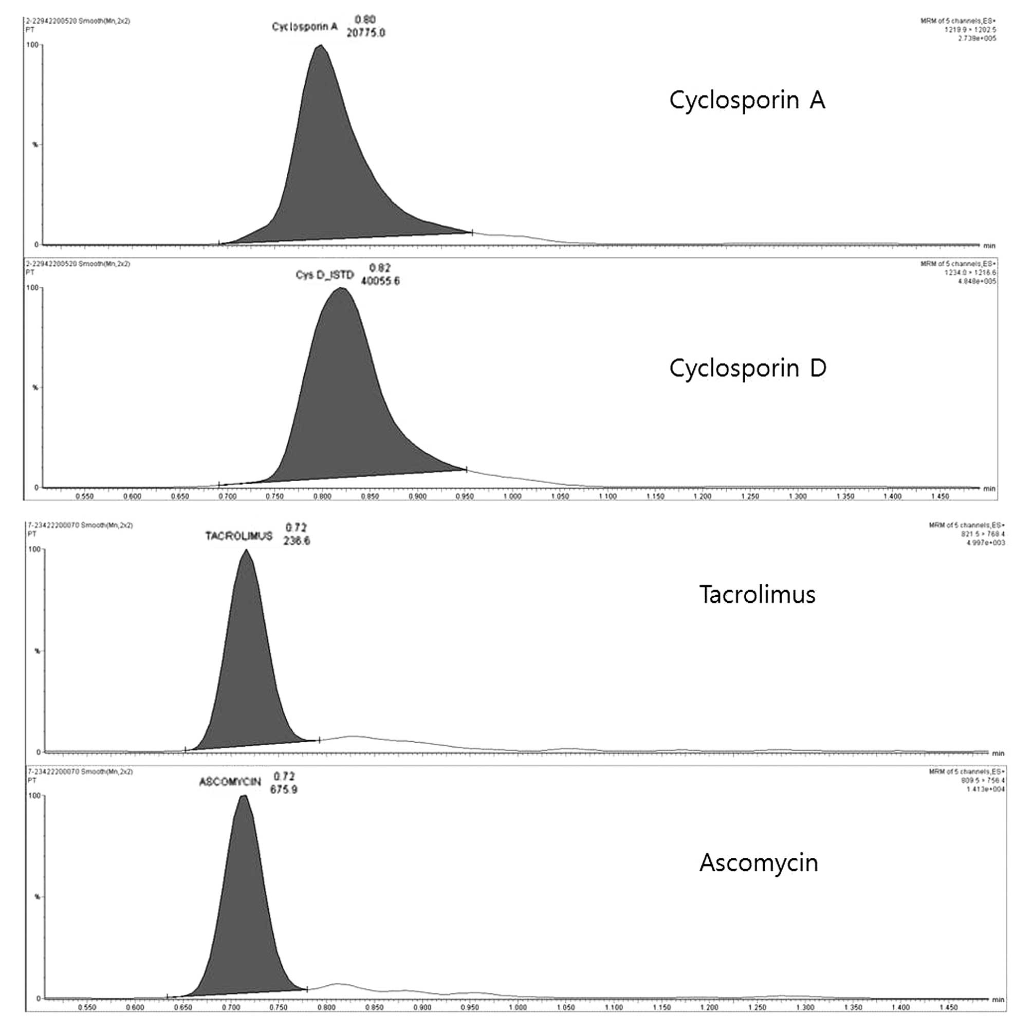 Comparison between ultra‑performance liquid chromatography with tandem