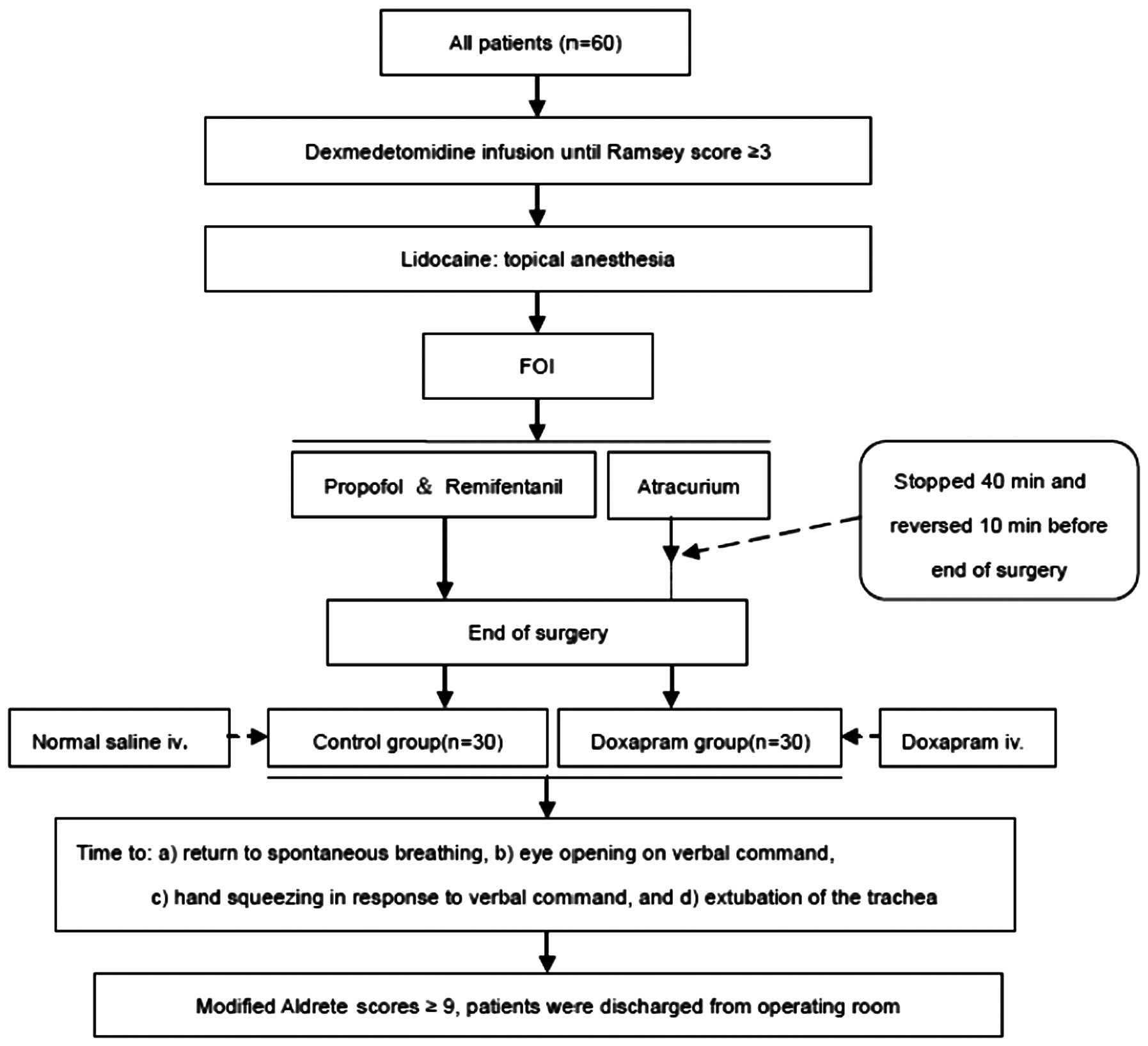 General Anesthesia Drugs Chart