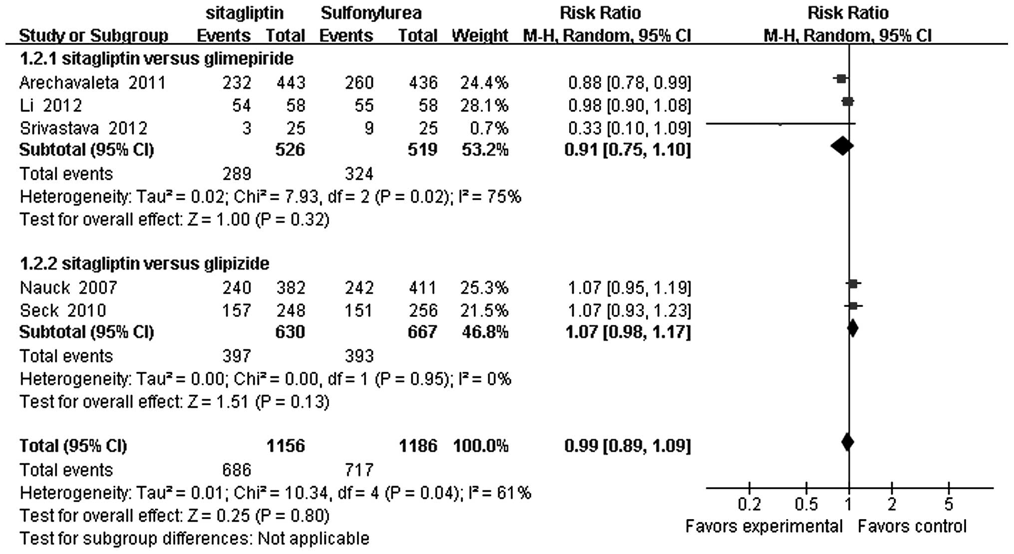 Sulfonylurea Comparison Chart