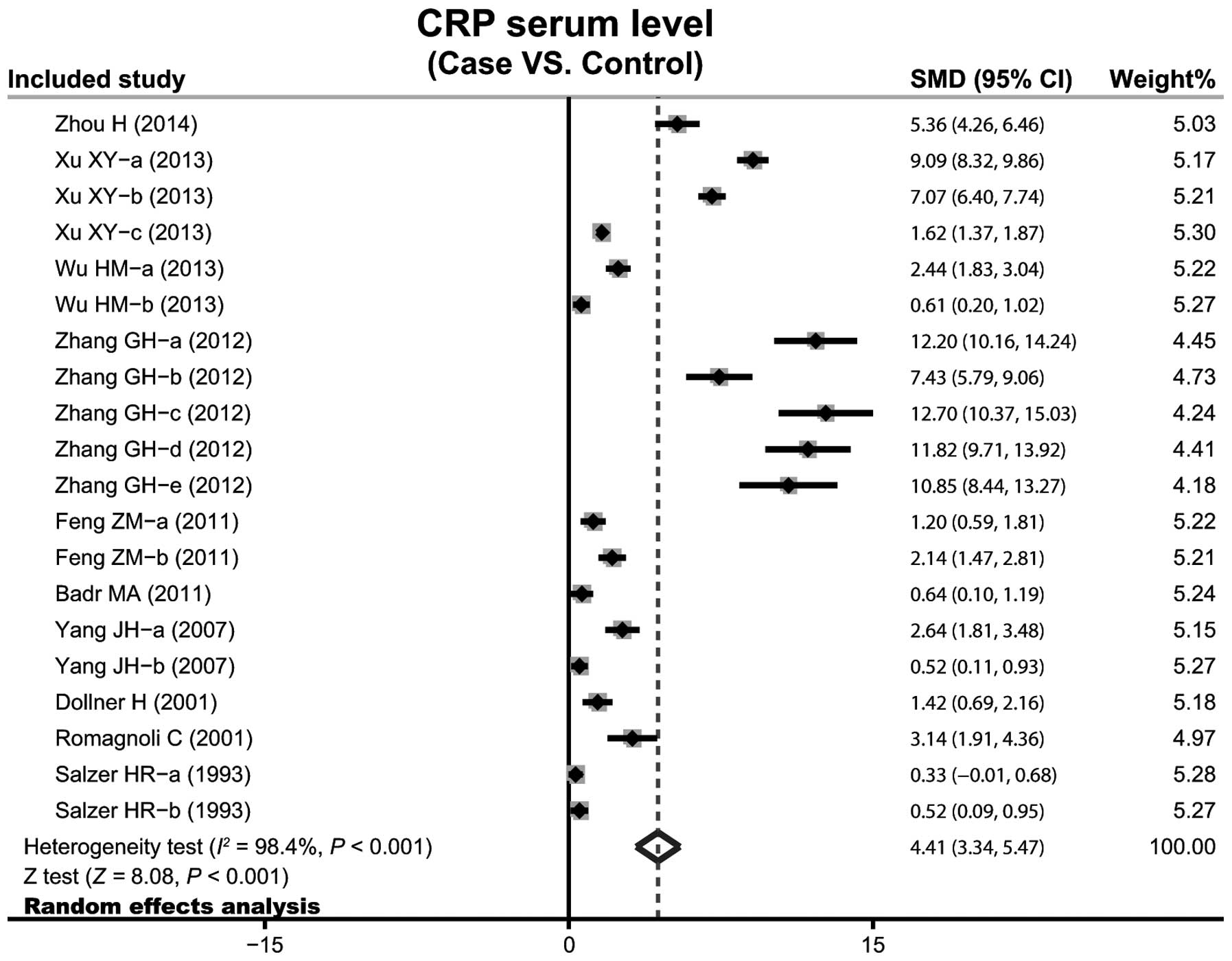 C Reactive Protein Level Chart