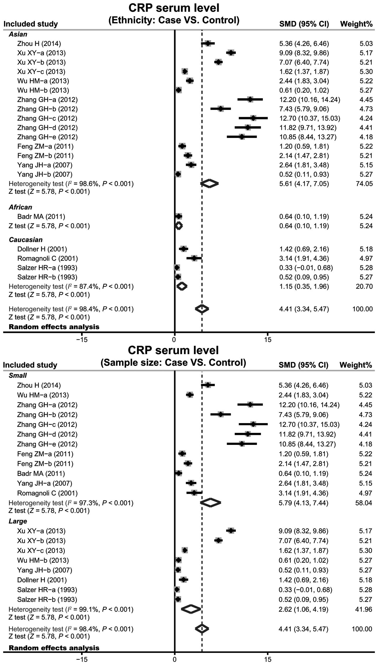 C Reactive Protein Level Chart