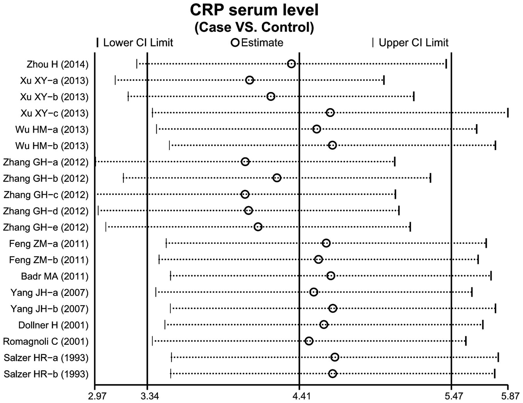 What is a normal range for CRP levels?