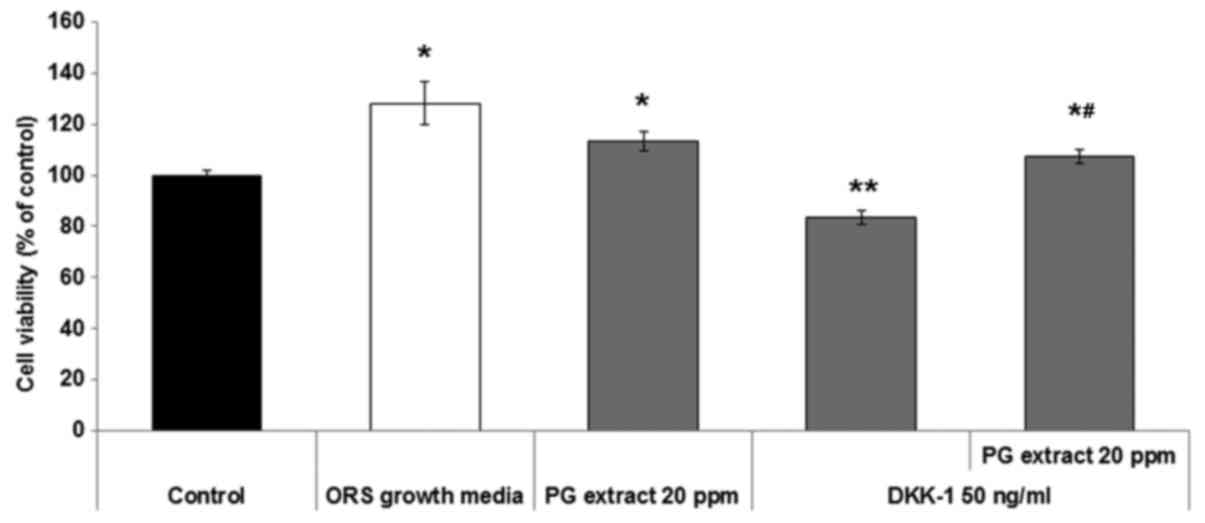 Panax ginseng extract antagonizes the effect of DKK‑1-induced catagen-like  changes of hair follicles