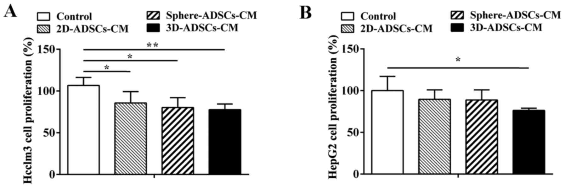 3d Cultured Adipose Tissue Derived Stem Cells Inhibit Liver Cancer Cell Migration And Invasion Through Suppressing Epithelial Mesenchymal Transition