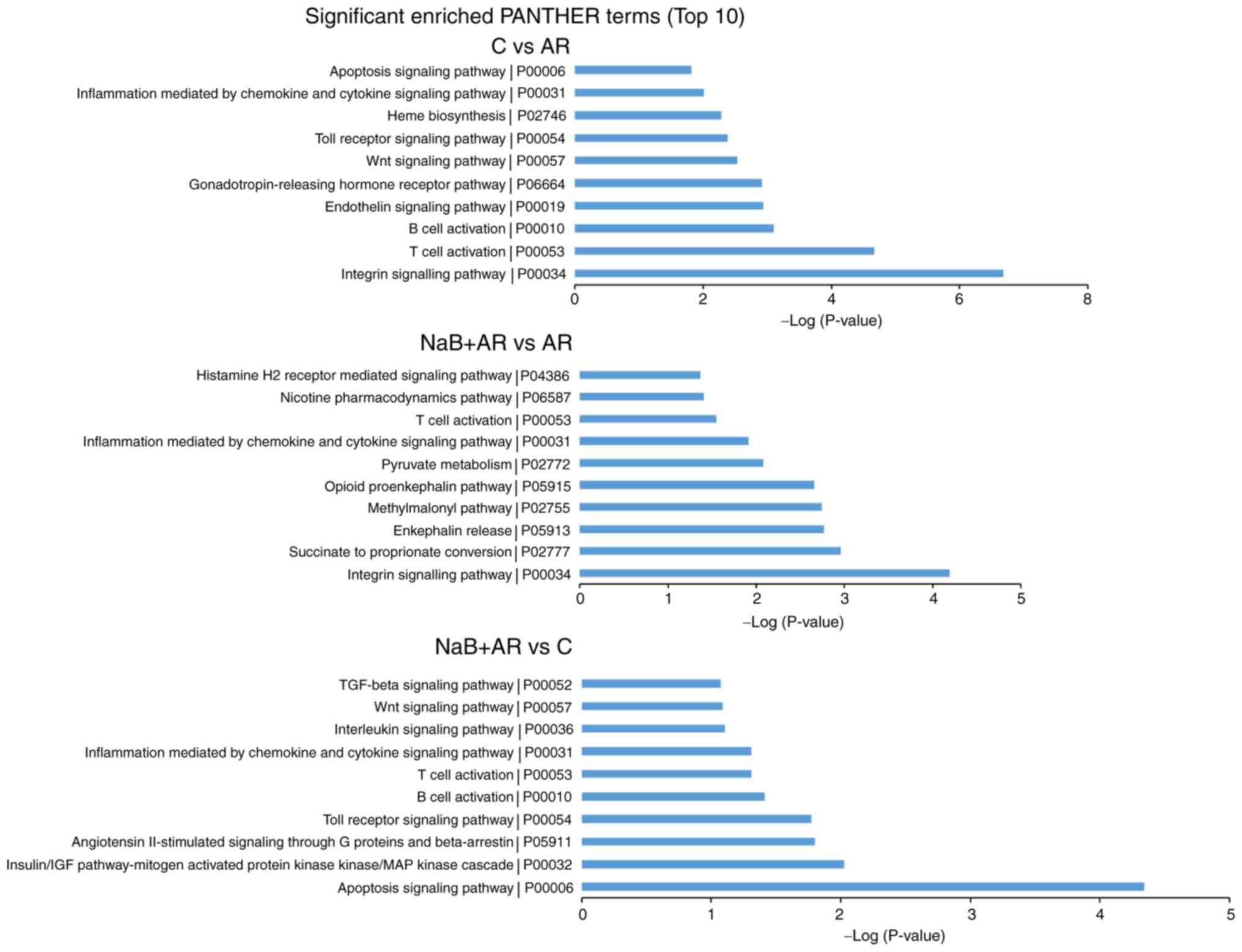 Sodium butyrate alleviates R97-116 peptide-induced myasthenia