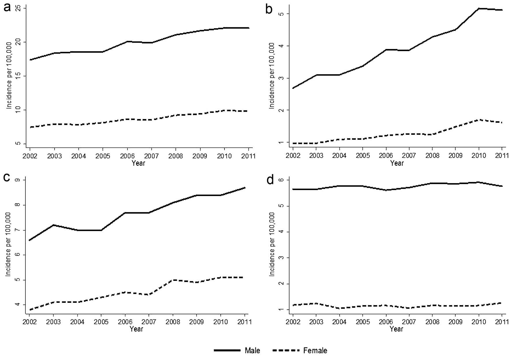 hpv head and neck cancer incidence uk