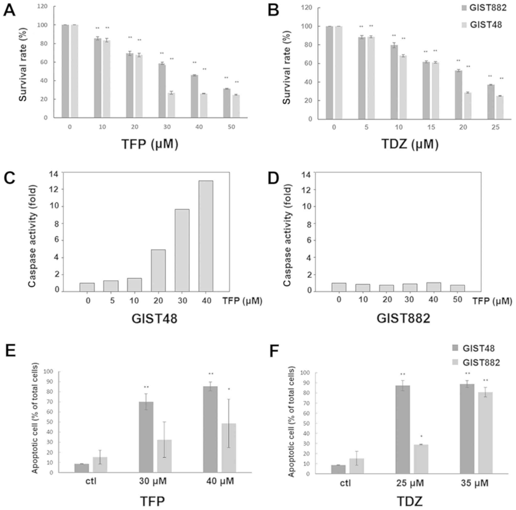 Identification of phenothiazine as an ETV1‑targeting agent in ...
