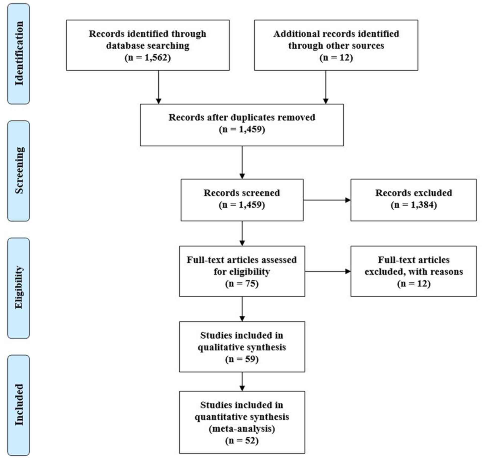 An Updated Review Of Mucosal Melanoma Survival Meta Analysis