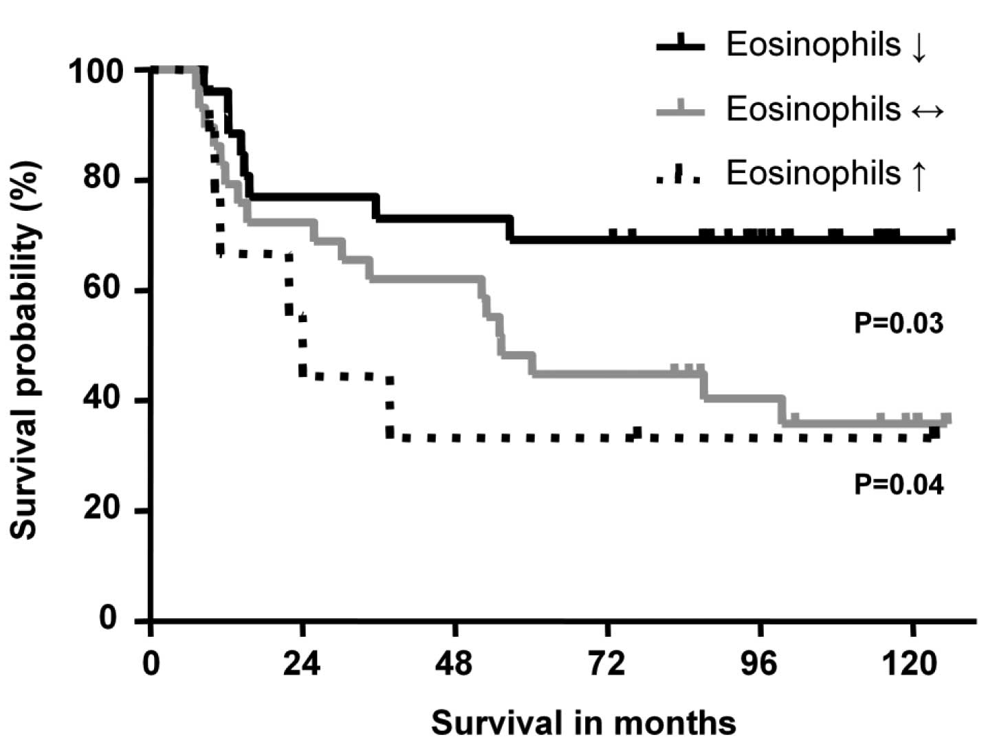 Regression Of Eosinophil Counts After Diagnosis Of Chronic Graft Versus