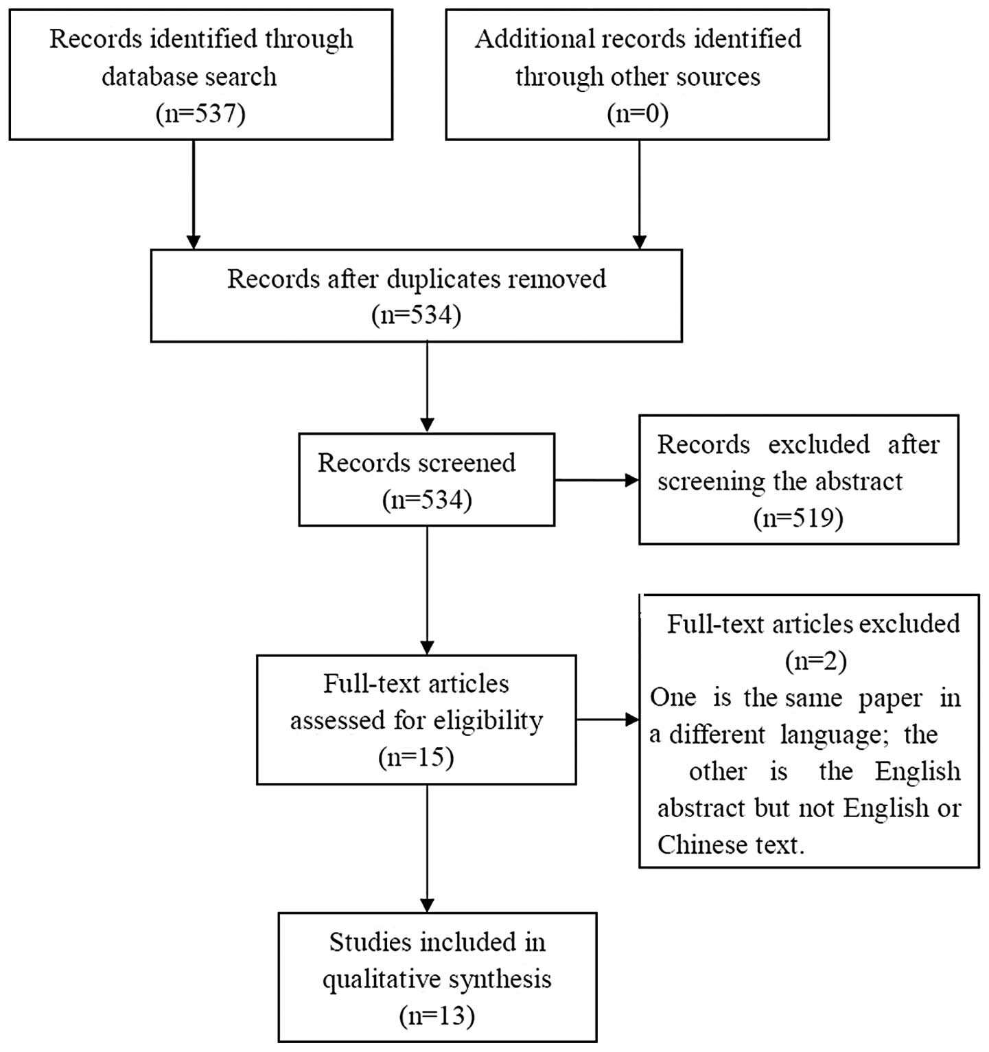 pathophysiology of bladder cancer in flow chart