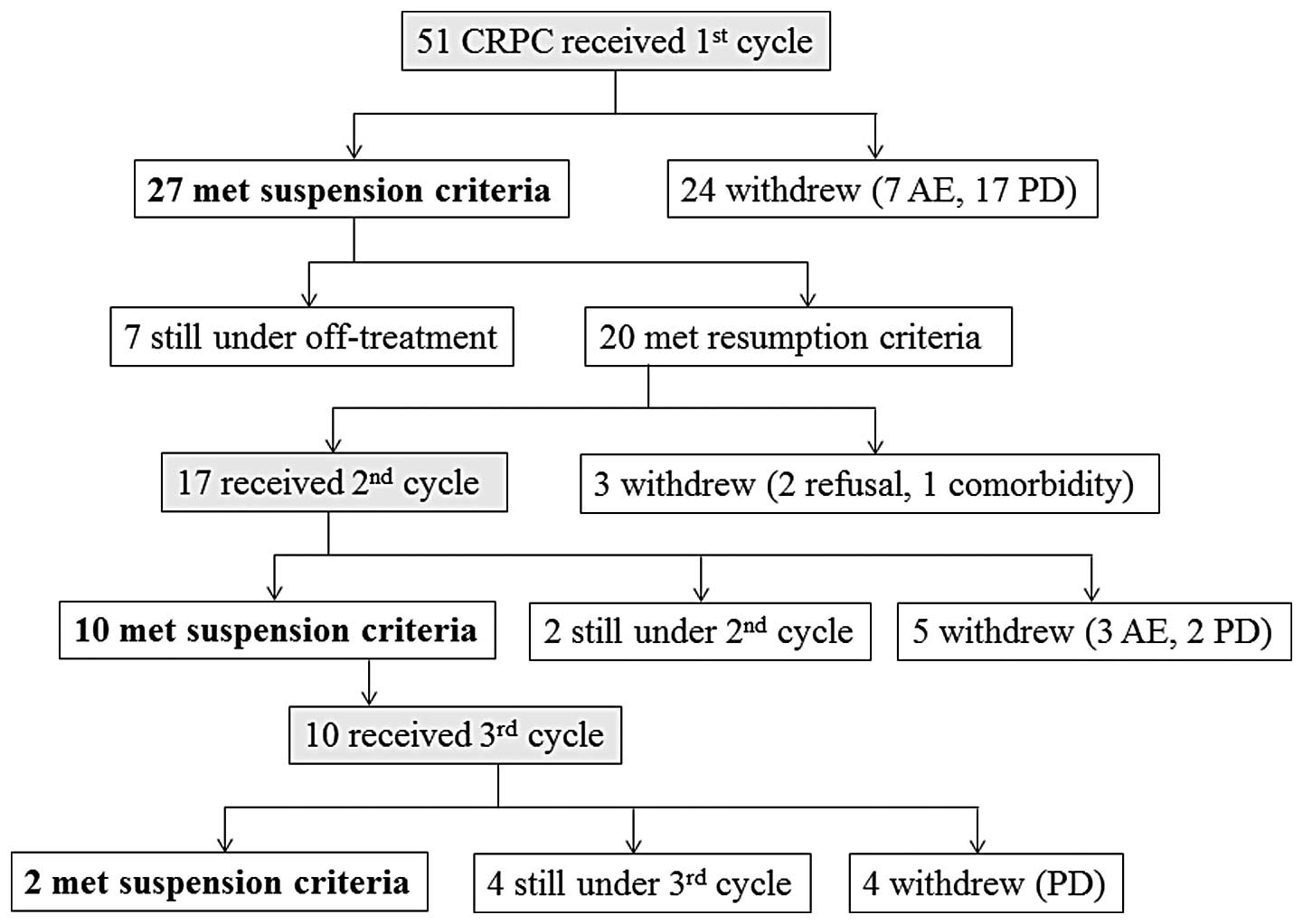 Crpc Chart