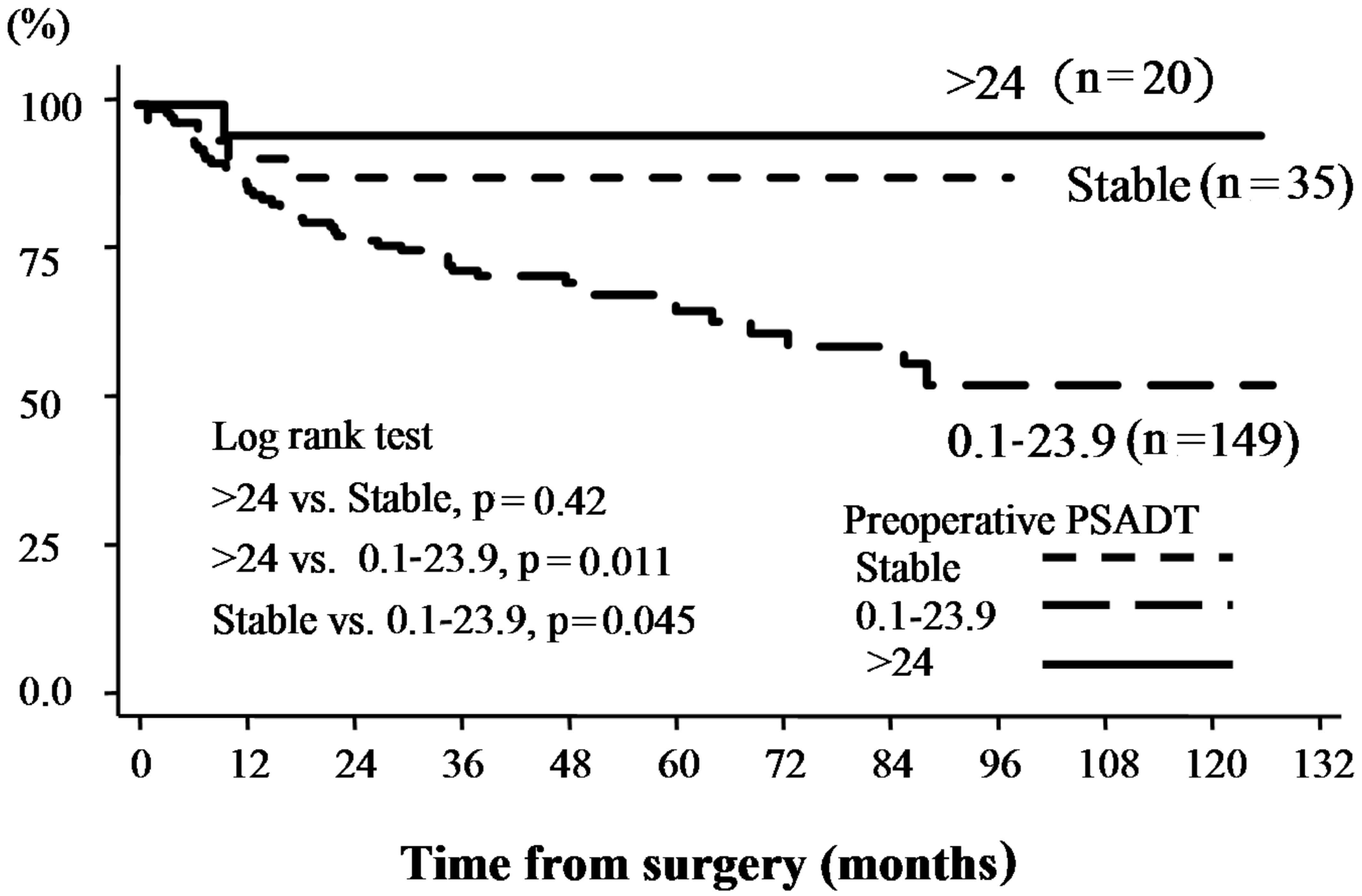 Psa test accuracy after prostatectomy