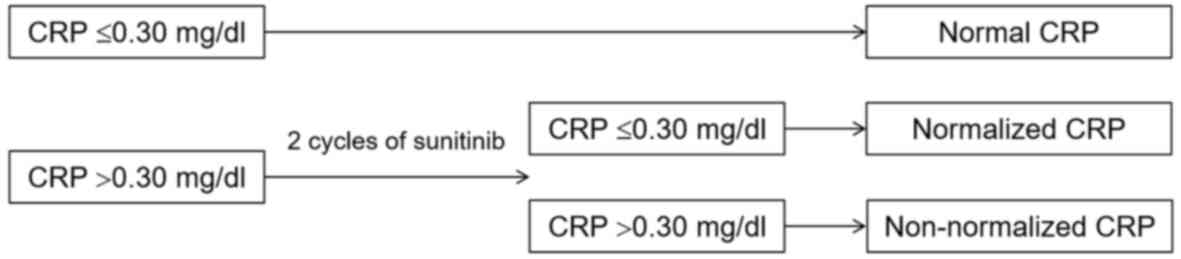 Crp Chart