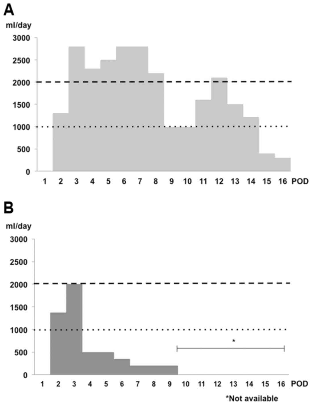 Ostomy Output Chart