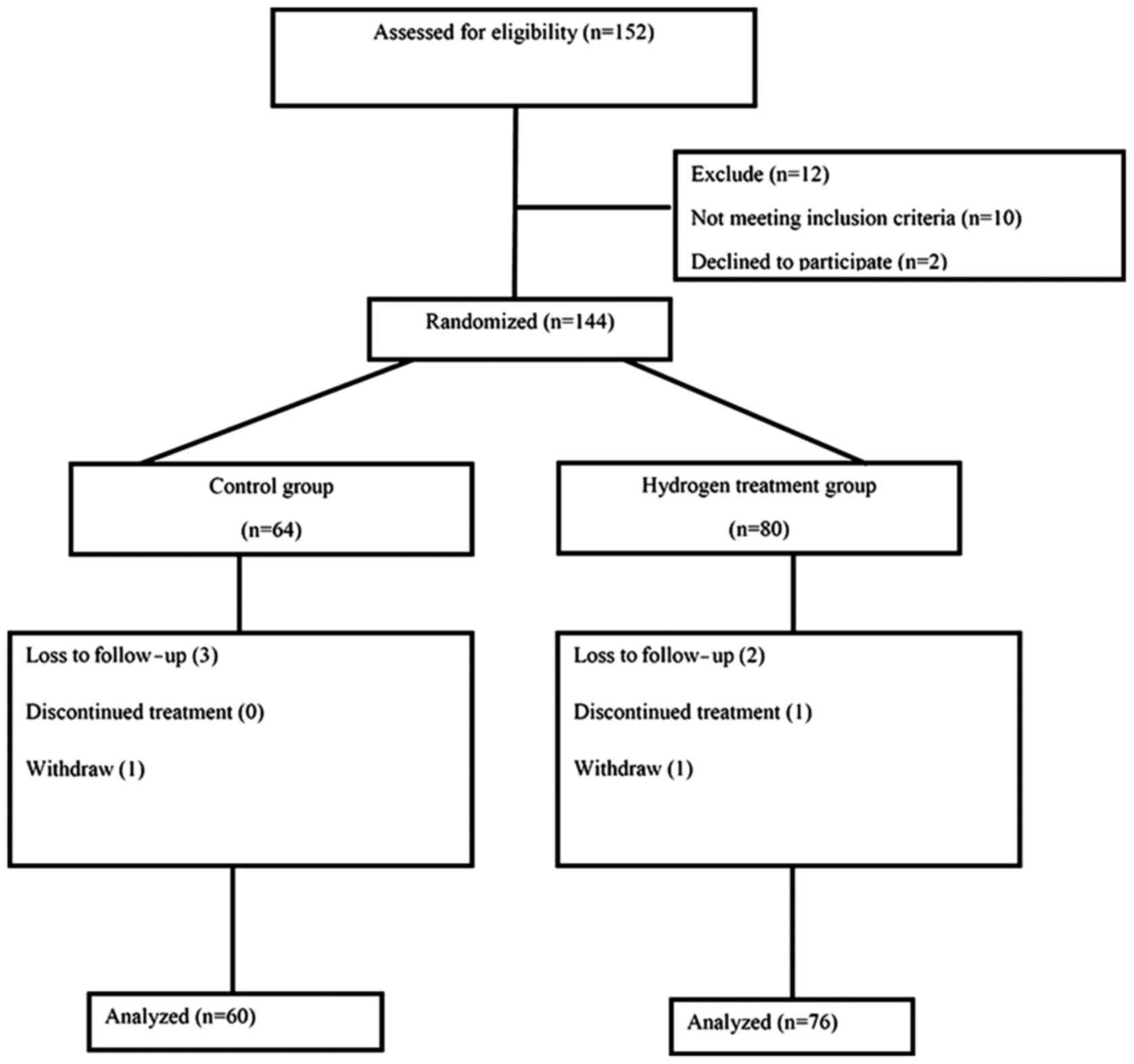 Liver Function Chart