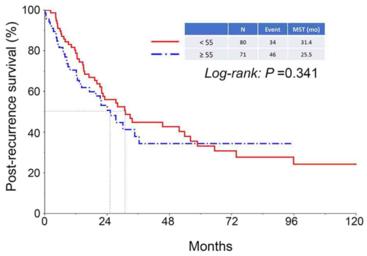 A Post Recurrence Survival Predicting Indicator For Cervical Cancer From The Analysis Of 165 Patients Who Developed Recurrence
