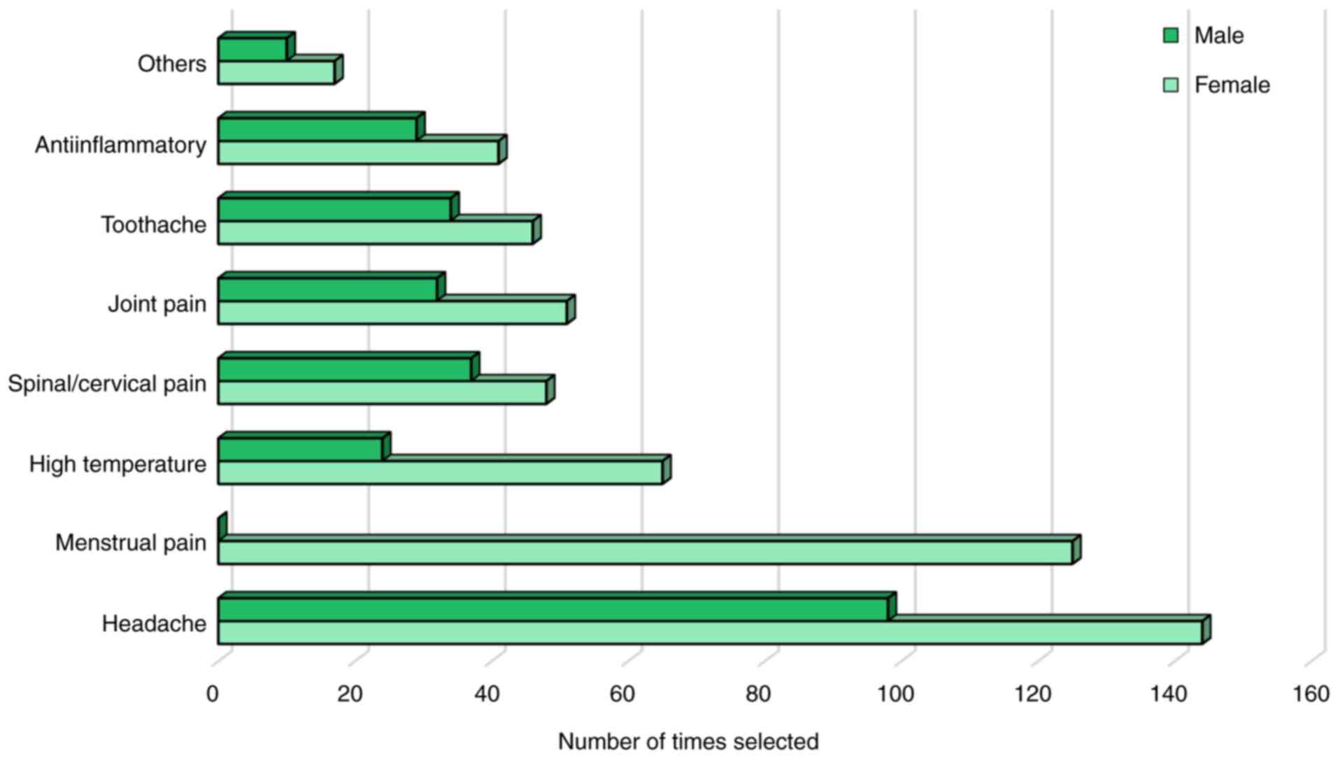 Common reasons for the use of
non-steroidal anti-inflammatory drugs among males and females.