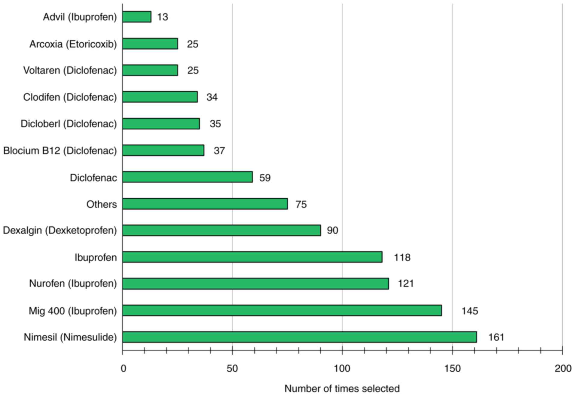 Commonly used non-steroidal
anti-inflammatory drugs.