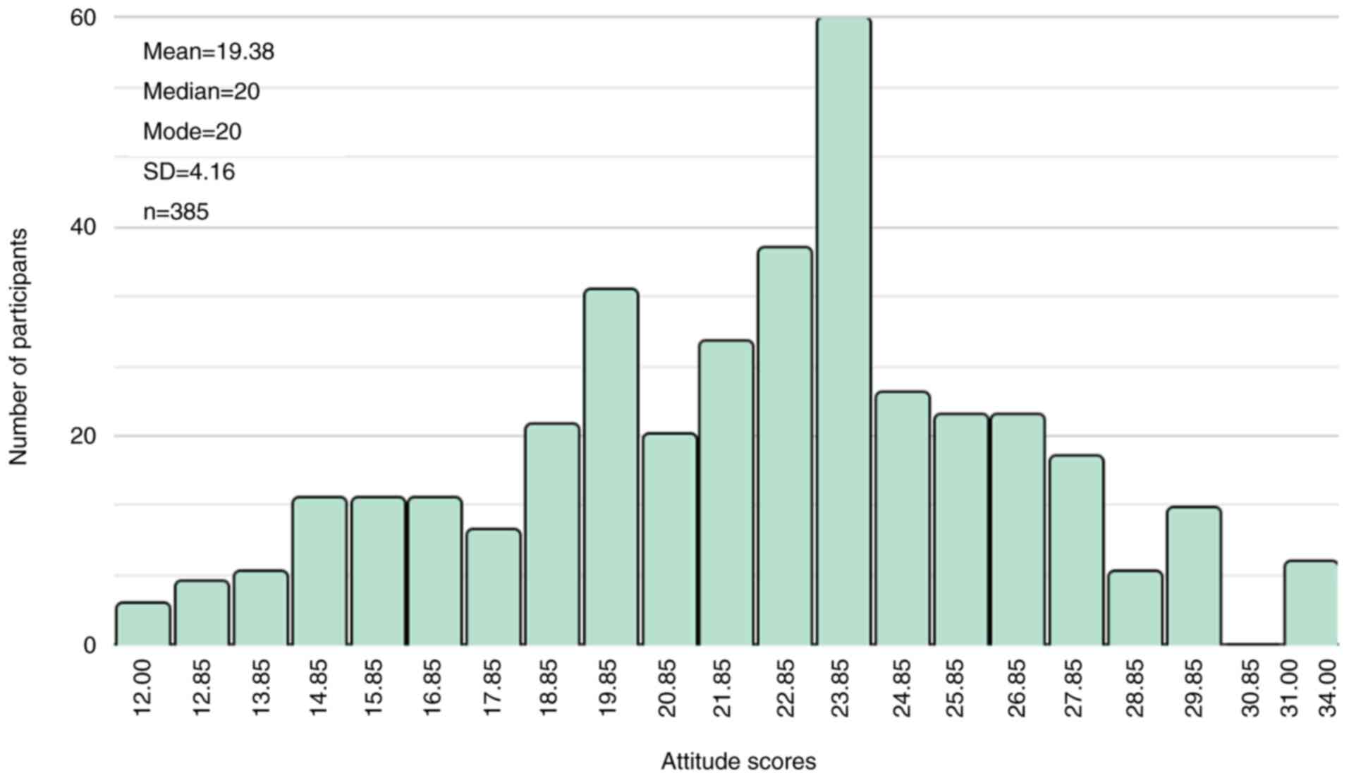 Distribution of attitude scores.