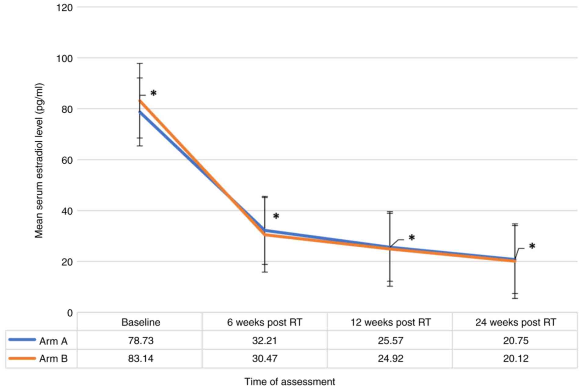 Comparisons of changes in mean serum
estradiol levels from baseline during follow-up following
radiotherapy in the patients (n=68). The figure illustrates that
the estradiol levels consistently decreased over time in both
groups. This time-based decrease was statistically significant
(*P<0.001), as confirmed by the main effect of time
(mean value for all patients when compared to previous mean value).
Post Hoc pairwise comparisons using the Bonferroni correction
confirmed that each successive time point differed significantly
from the others (P<0.001), supporting a clear downward trend in
estradiol levels over time. However, there was no significant
interaction effect between time and group (P=0.133), indicating
that the pattern of estradiol decrease over time was similar for
both group A and group B. Additionally, there was no strong
evidence of a difference in the mean estradiol levels between the
two groups (P=0.856). The estradiol levels decreased significantly
(P<0.001) and consistently across all four time points. This
consistent reduction indicated a progressive hormonal change over
the observed periods. Overall, the Bonferroni-adjusted comparisons
support that estradiol levels decreased significantly and
consistently over time in both groups. RT, radiotherapy.