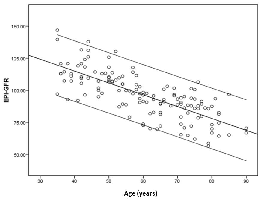 Gfr Rate Chart