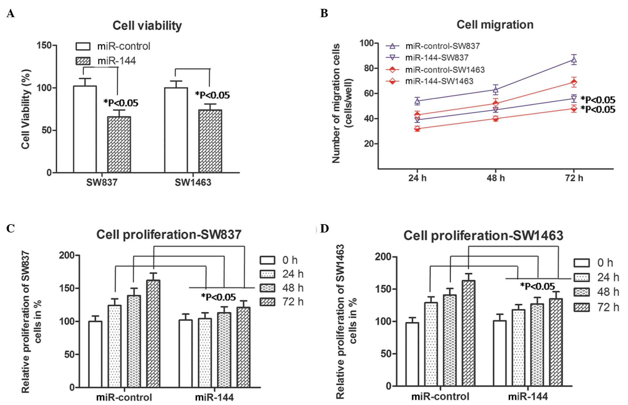 Microrna‑144 Inhibits Migration And Proliferation In Rectal Cancer By Downregulating Rock‑1