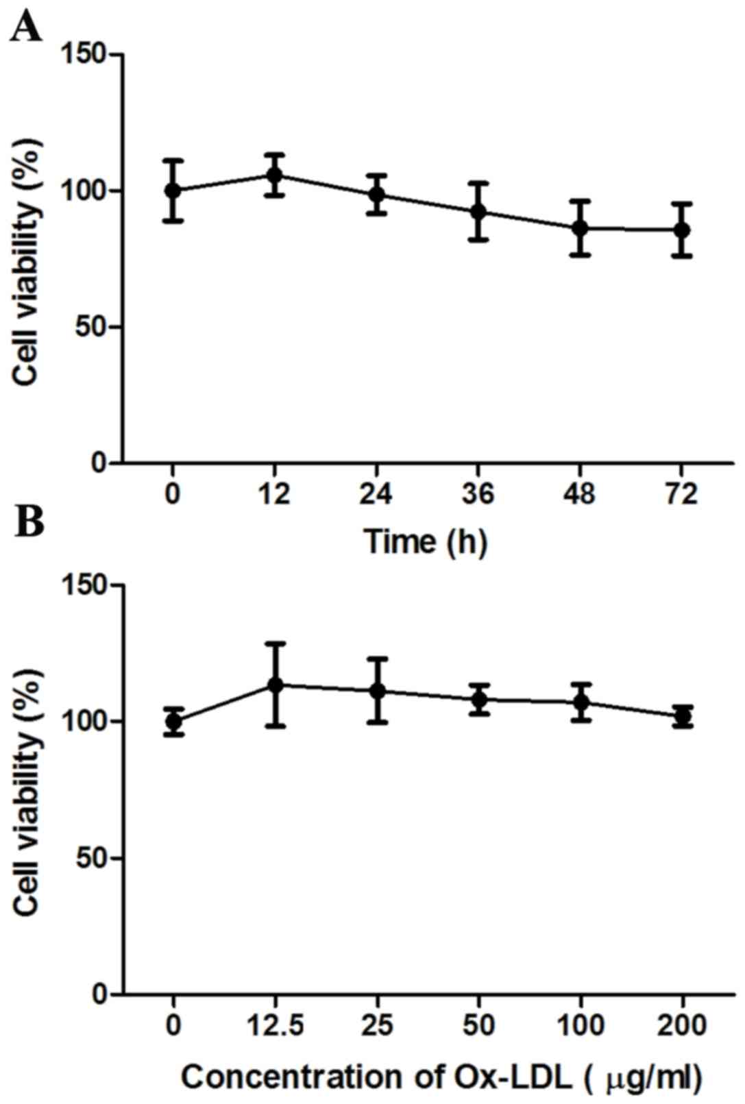 Protective Effects Of Probucol On Ox Ldl Induced Epithelial