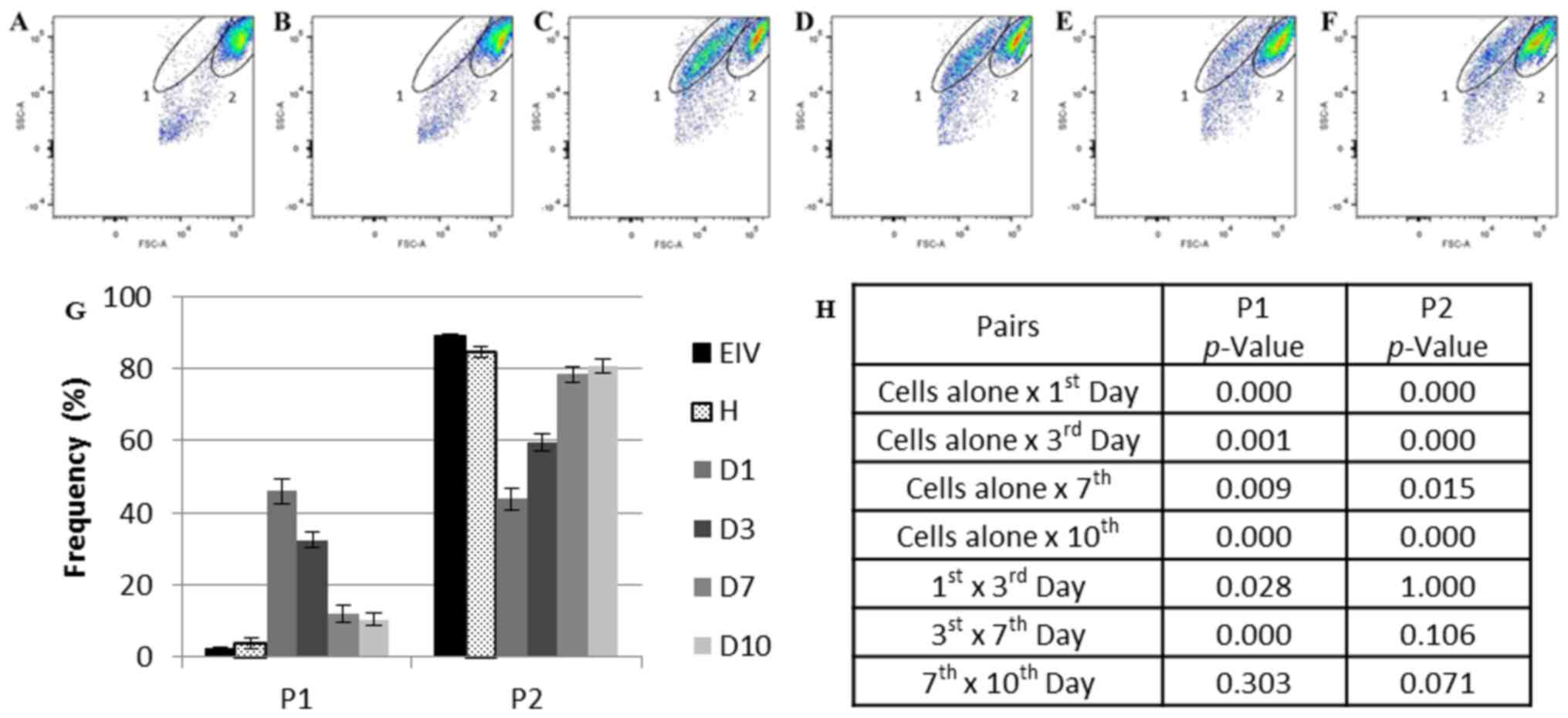 Inflammatory Cytokine Profile Of Co Cultivated Primary Cells From The Endometrium Of Women With And Without Endometriosis