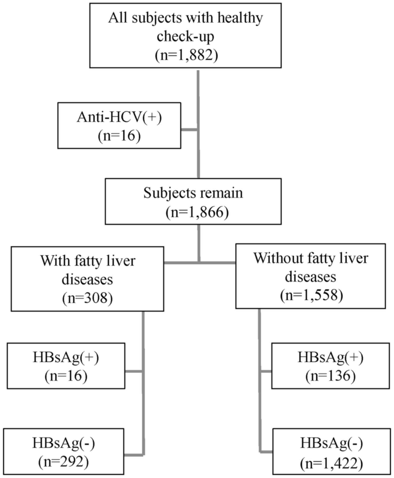 Cohort Study Flow Chart