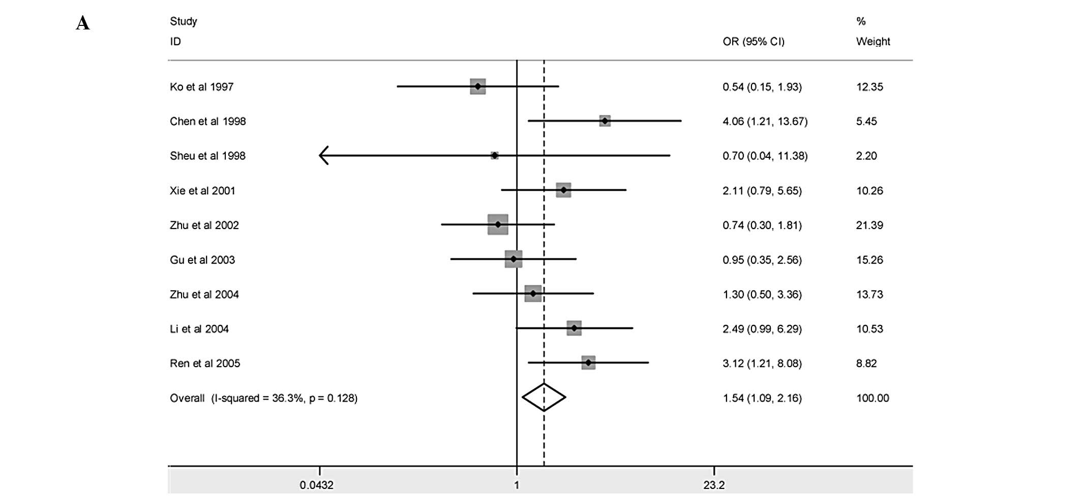 Angiotensinogen gene M235T polymorphism and risk of 