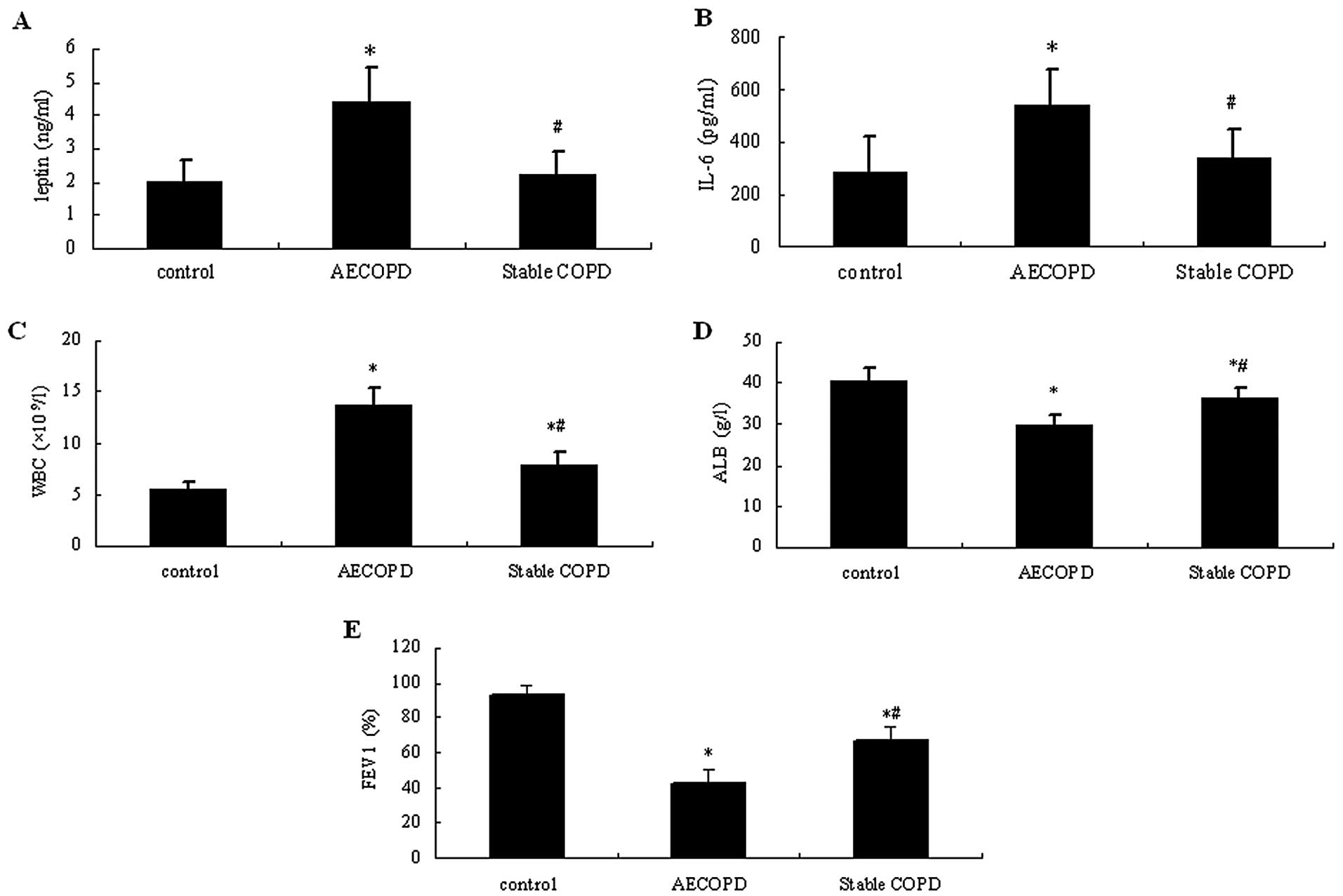 Levels of leptin and IL-6 in lungs and blood are 